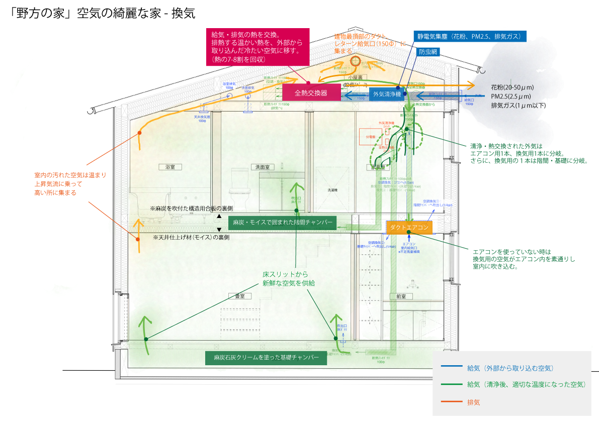 野方の家 空気の綺麗な家 換気と冷暖房計画 Han環境 建築設計事務所 世田谷の設計事務所 野方の家 空気の綺麗な家 換気と冷暖房計画 Han環境 建築設計事務所 世田谷の設計事務所